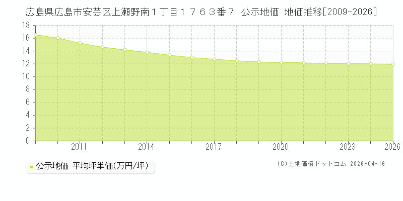 広島県広島市安芸区上瀬野南１丁目１７６３番７ 公示価格 地価推移[2009-2026]