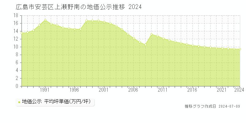 広島市安芸区上瀬野南の地価公示推移グラフ 
