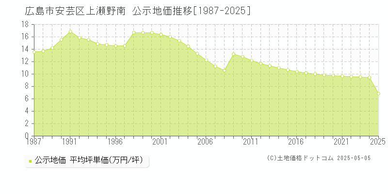 上瀬野南(広島市安芸区)の公示地価推移グラフ(坪単価)[1987-2025年]