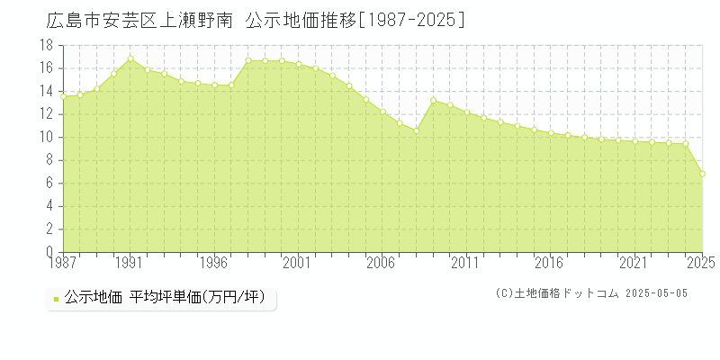 広島市安芸区上瀬野南の地価公示推移グラフ 