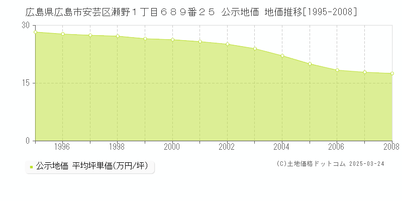 広島県広島市安芸区瀬野１丁目６８９番２５ 公示地価 地価推移[1995-2008]