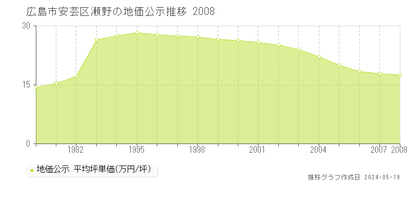 広島市安芸区瀬野の地価公示推移グラフ 