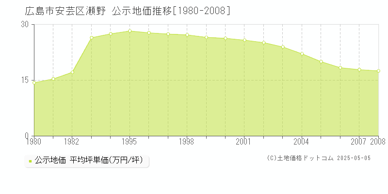 瀬野(広島市安芸区)の公示地価推移グラフ(坪単価)[1980-2008年]