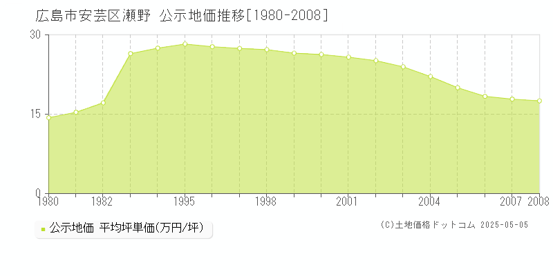 広島市安芸区瀬野の地価公示推移グラフ 