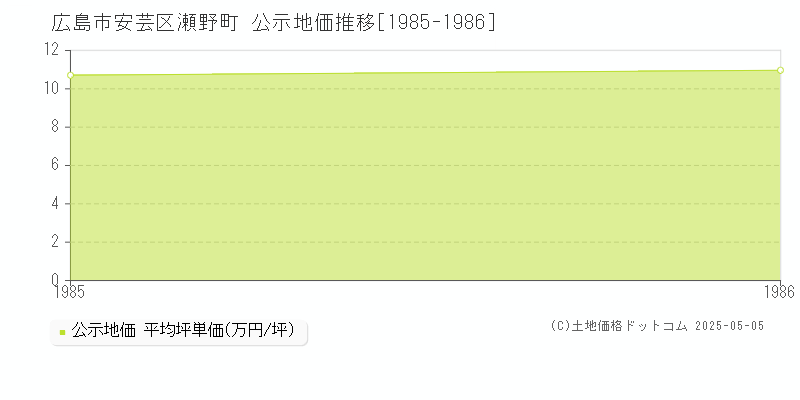 瀬野町(広島市安芸区)の公示地価推移グラフ(坪単価)[1985-1986年]