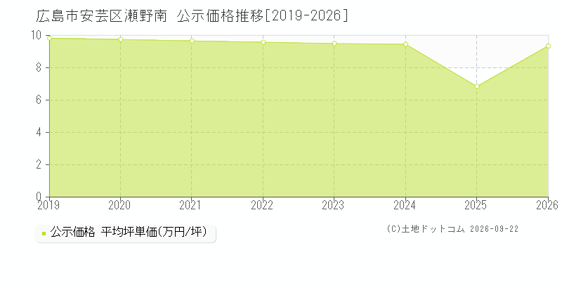 広島市安芸区瀬野南の公示価格推移グラフ(坪単価)[2019-2026年]