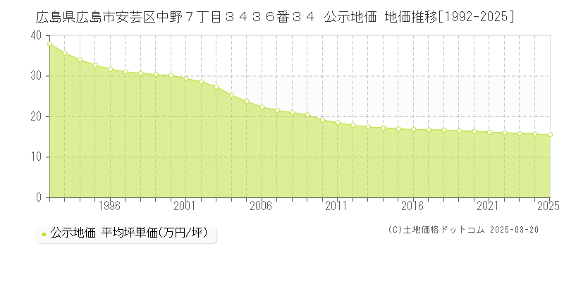 広島県広島市安芸区中野７丁目３４３６番３４ 公示地価 地価推移[1992-2025]