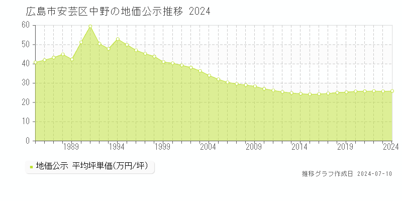 広島市安芸区中野の地価公示推移グラフ 