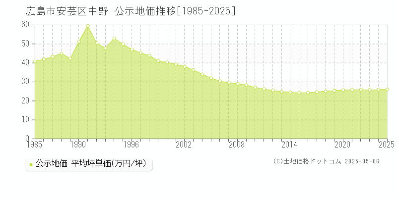 中野(広島市安芸区)の公示地価推移グラフ(坪単価)[1985-2025年]