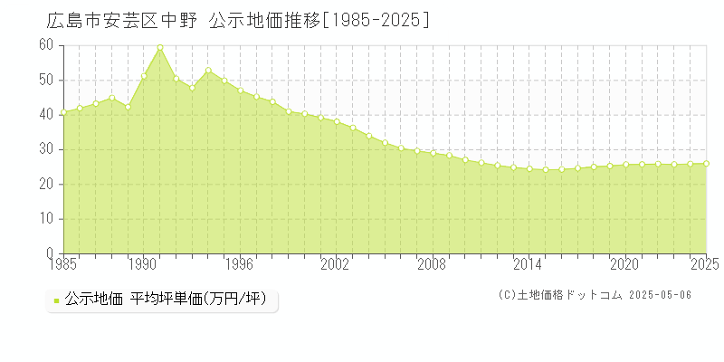 広島市安芸区中野の地価公示推移グラフ 