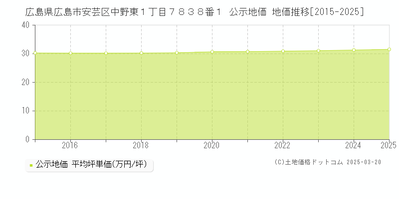 広島県広島市安芸区中野東１丁目７８３８番１ 公示地価 地価推移[2015-2025]