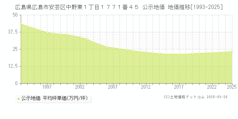 広島県広島市安芸区中野東１丁目１７７１番４５ 公示地価 地価推移[1993-2025]