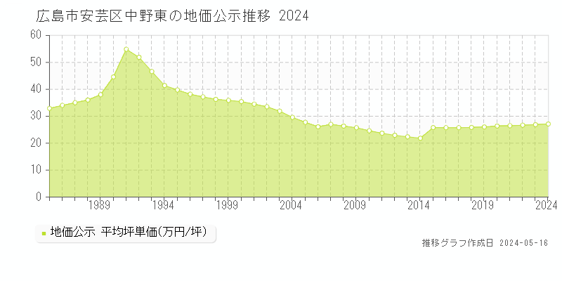 広島市安芸区中野東の地価公示推移グラフ 