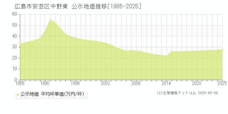 中野東(広島市安芸区)の公示地価推移グラフ(坪単価)[1985-2025年]