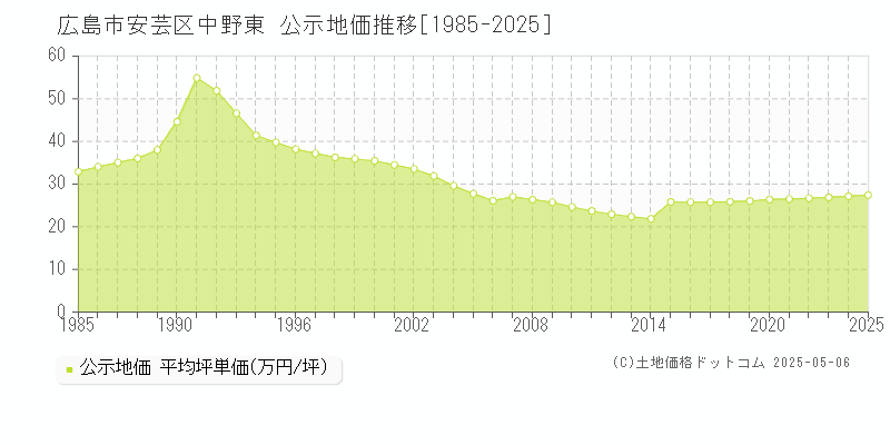 広島市安芸区中野東の地価公示推移グラフ 