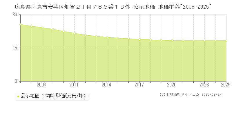 広島県広島市安芸区畑賀２丁目７８５番１３外 公示地価 地価推移[2006-2025]