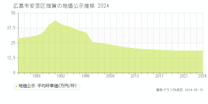 広島市安芸区畑賀の地価公示推移グラフ 