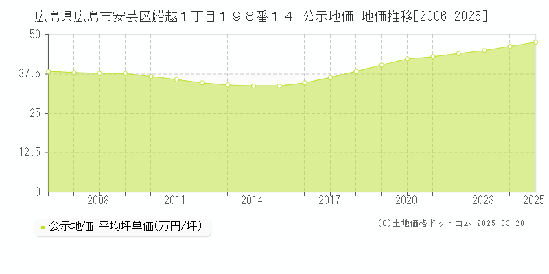 広島県広島市安芸区船越１丁目１９８番１４ 公示地価 地価推移[2006-2025]