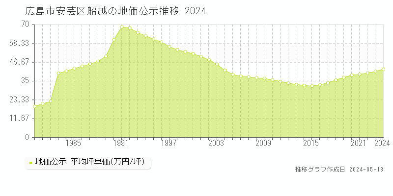 広島市安芸区船越の地価公示推移グラフ 