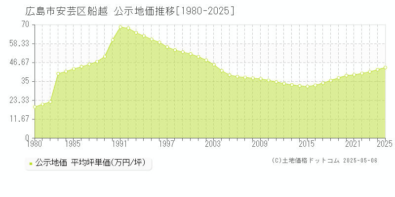 船越(広島市安芸区)の公示地価推移グラフ(坪単価)[1980-2025年]