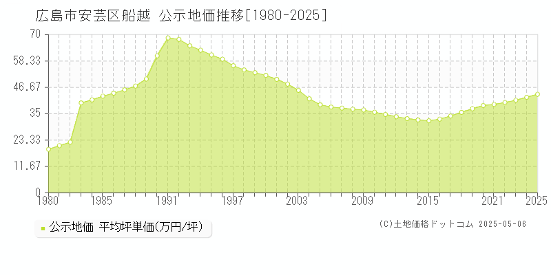 広島市安芸区船越の地価公示推移グラフ 