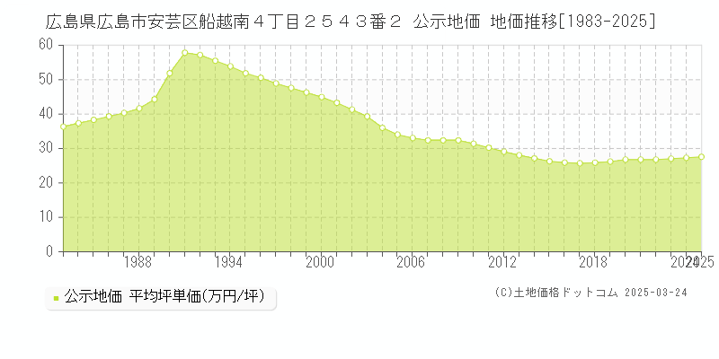 広島県広島市安芸区船越南４丁目２５４３番２ 公示地価 地価推移[1983-2025]