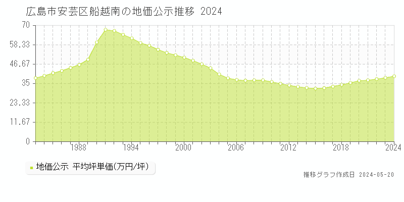 広島市安芸区船越南の地価公示推移グラフ 