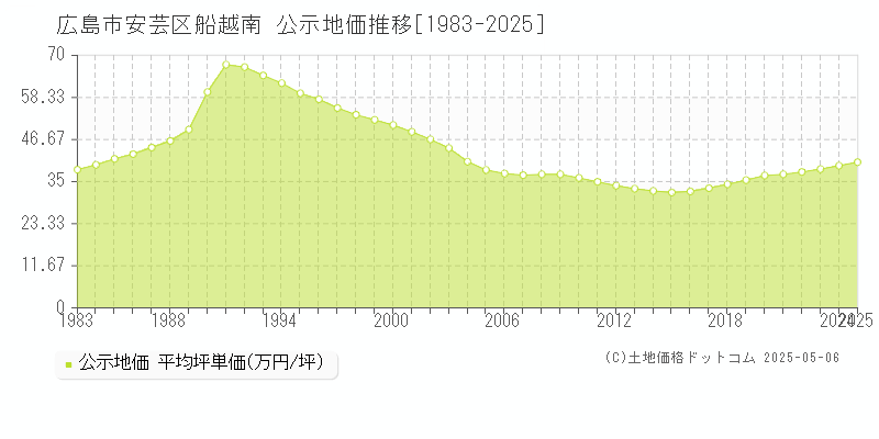 船越南(広島市安芸区)の公示地価推移グラフ(坪単価)[1983-2025年]