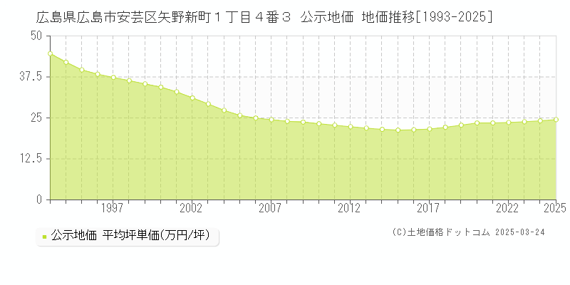 広島県広島市安芸区矢野新町１丁目４番３ 公示地価 地価推移[1993-2025]