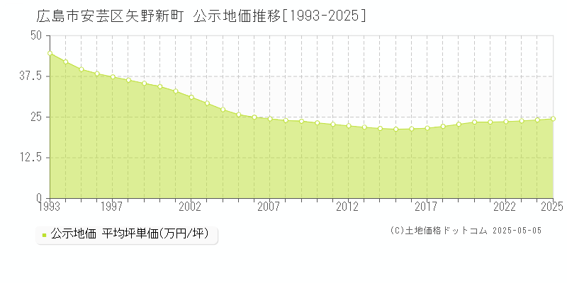 矢野新町(広島市安芸区)の公示地価推移グラフ(坪単価)[1993-2025年]