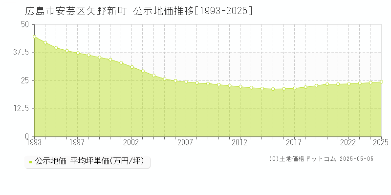 広島市安芸区矢野新町の地価公示推移グラフ 