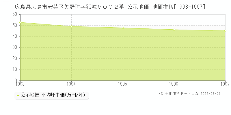 広島県広島市安芸区矢野町字狐城５００２番 公示地価 地価推移[1993-1997]