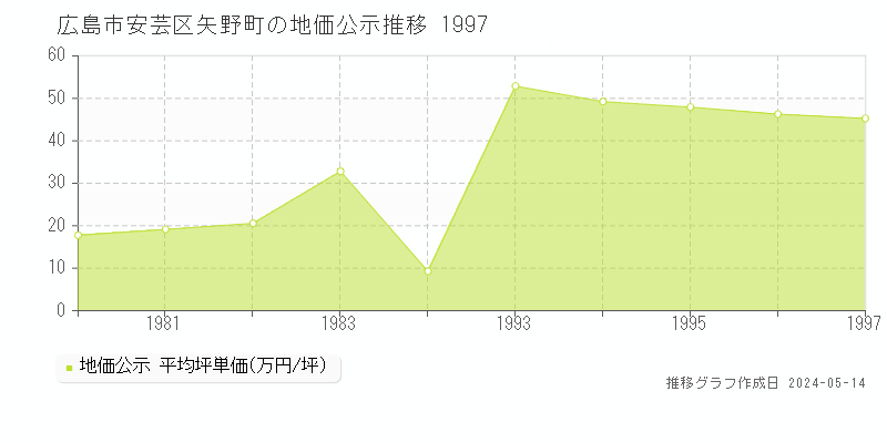 広島市安芸区矢野町の地価公示推移グラフ 