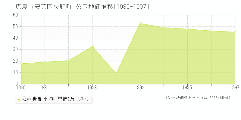 矢野町(広島市安芸区)の公示地価推移グラフ(坪単価)[1980-1997年]