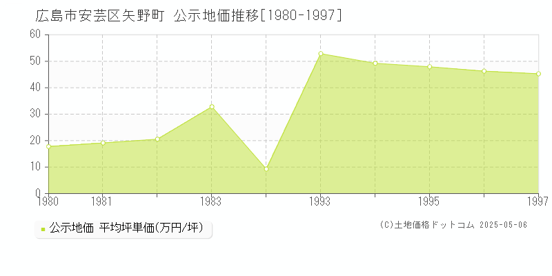 広島市安芸区矢野町の地価公示推移グラフ 