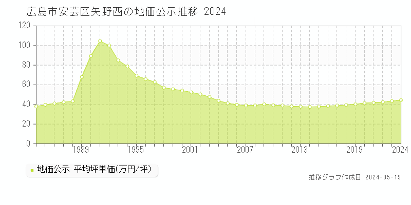 広島市安芸区矢野西の地価公示推移グラフ 