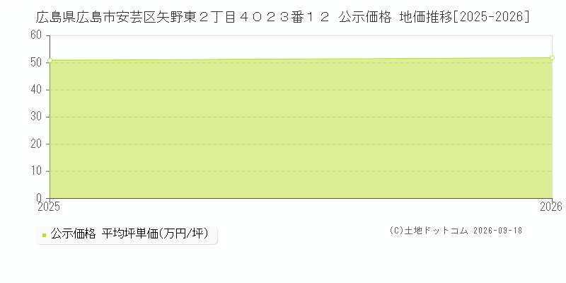 広島県広島市安芸区矢野東２丁目４０２３番１２ 公示価格 地価推移[2025-2026]