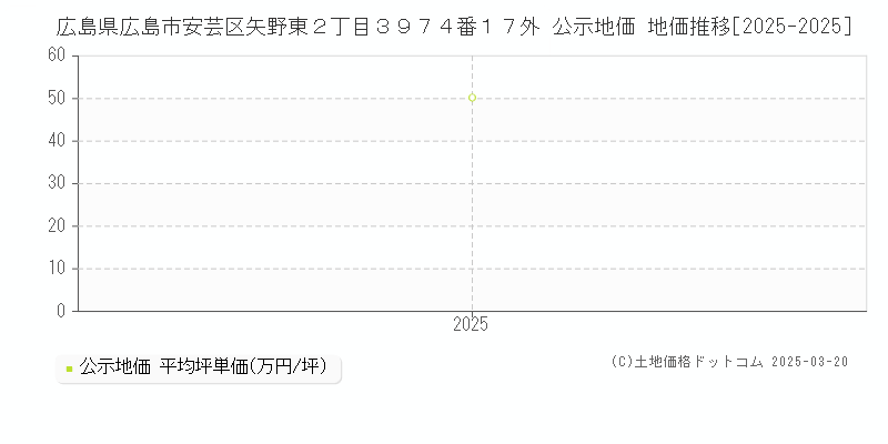広島県広島市安芸区矢野東２丁目３９７４番１７外 公示地価 地価推移[2025-2025]