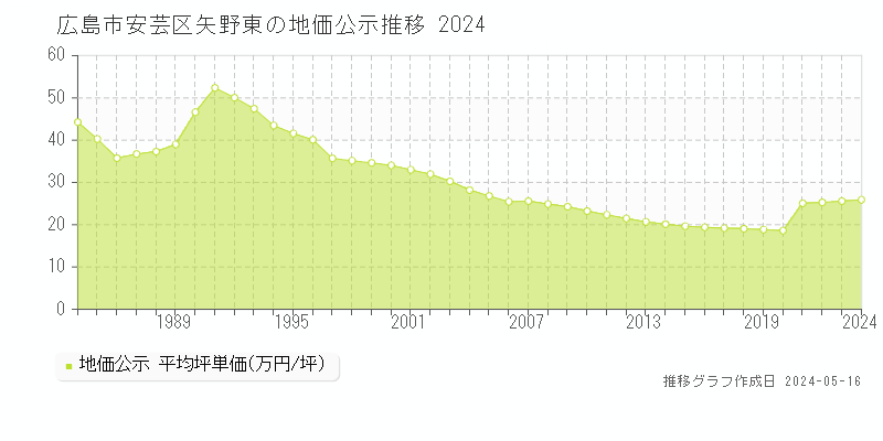 広島市安芸区矢野東の地価公示推移グラフ 