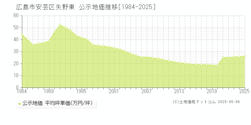 矢野東(広島市安芸区)の公示地価推移グラフ(坪単価)[1984-2025年]
