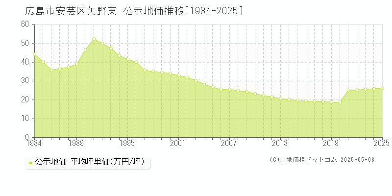 広島市安芸区矢野東の地価公示推移グラフ 