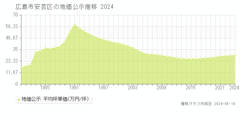広島市安芸区全域の地価公示推移グラフ 