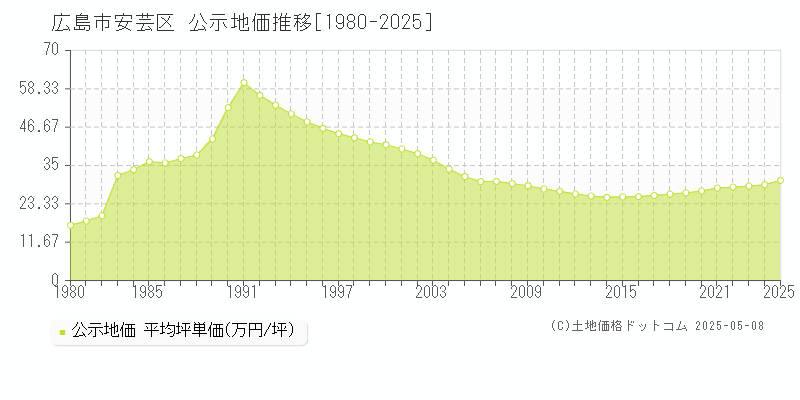 広島市安芸区(広島県)の公示地価推移グラフ(坪単価)[1980-2025年]