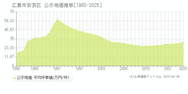 広島市安芸区の地価公示推移グラフ 