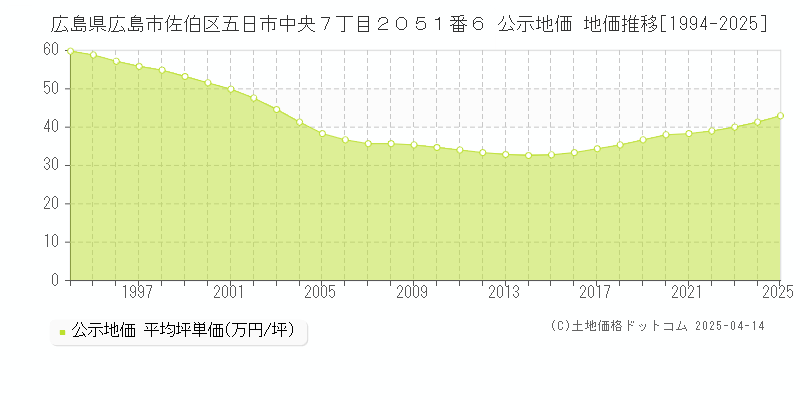 広島県広島市佐伯区五日市中央７丁目２０５１番６ 公示地価 地価推移[1994-2025]