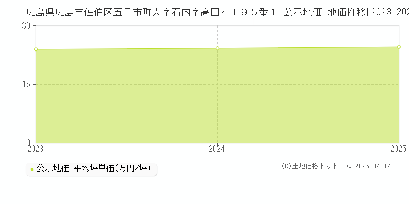 広島県広島市佐伯区五日市町大字石内字高田４１９５番１ 公示地価 地価推移[2023-2025]