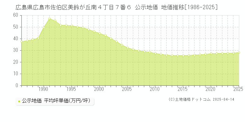 広島県広島市佐伯区美鈴が丘南４丁目７番６ 公示地価 地価推移[1986-2025]