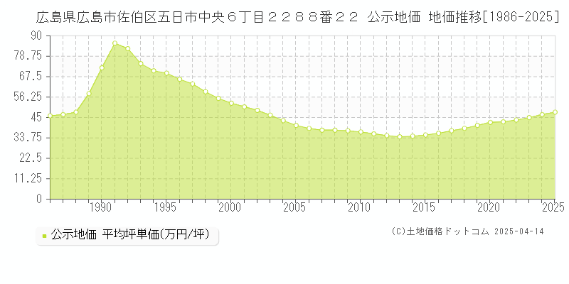 広島県広島市佐伯区五日市中央６丁目２２８８番２２ 公示地価 地価推移[1986-2025]
