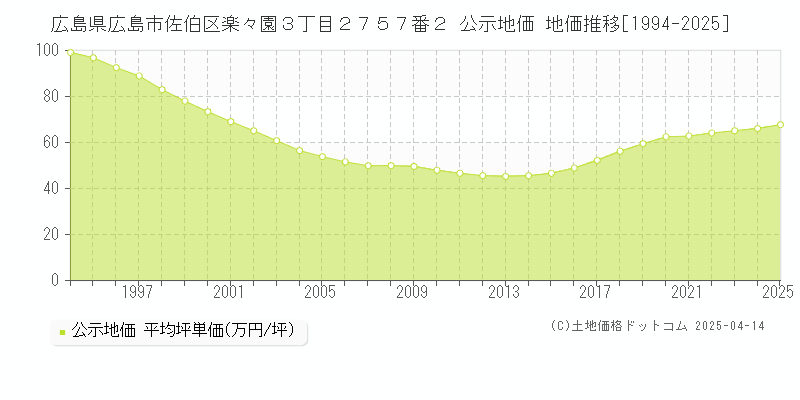 広島県広島市佐伯区楽々園３丁目２７５７番２ 公示地価 地価推移[1994-2025]