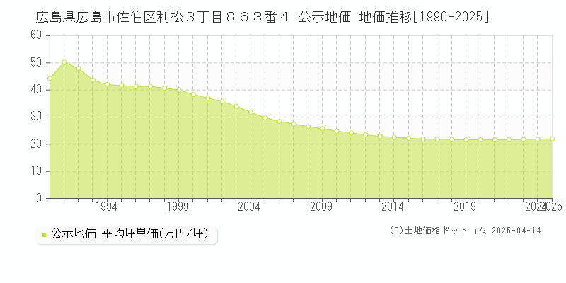 広島県広島市佐伯区利松３丁目８６３番４ 公示地価 地価推移[1990-2025]